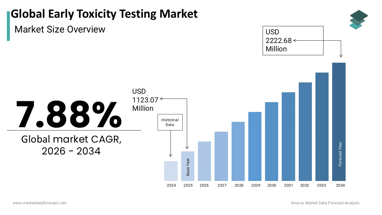 The global early toxicity testing market worth USD 2222.68 million by 2034