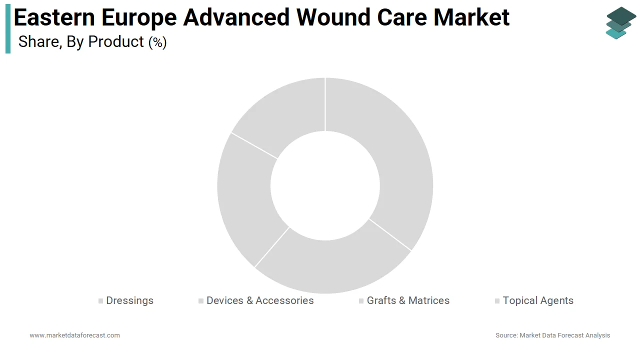In 2025, the dressings segment dominated the Eastern Europe advanced wound care market.