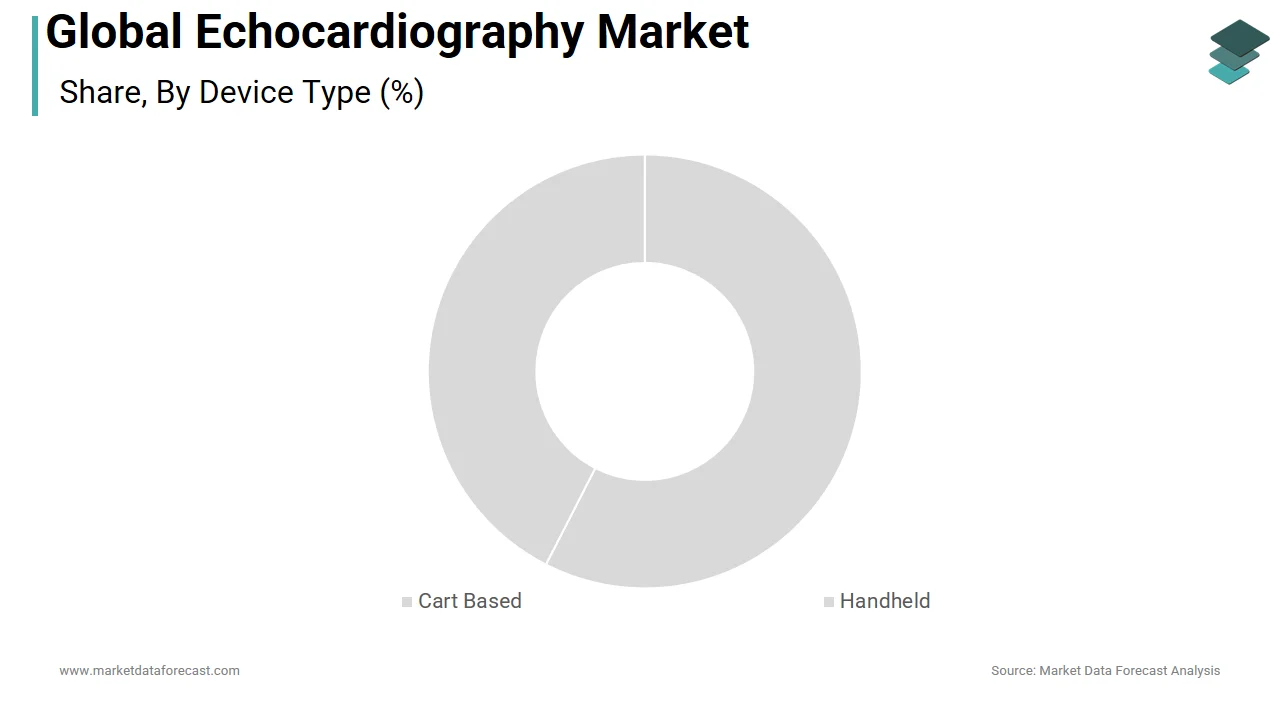 The cart-based segment dominated the echocardiography market share in 2025.