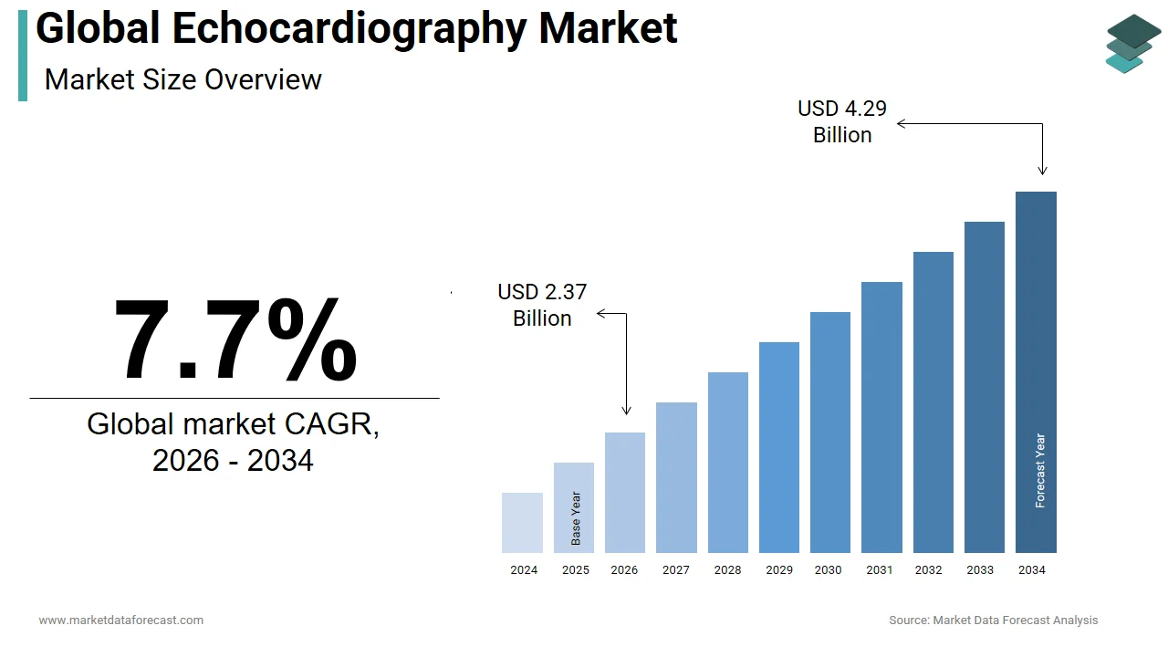 The global echocardiography market is projected to reach USD 4.29 billion by 2034.