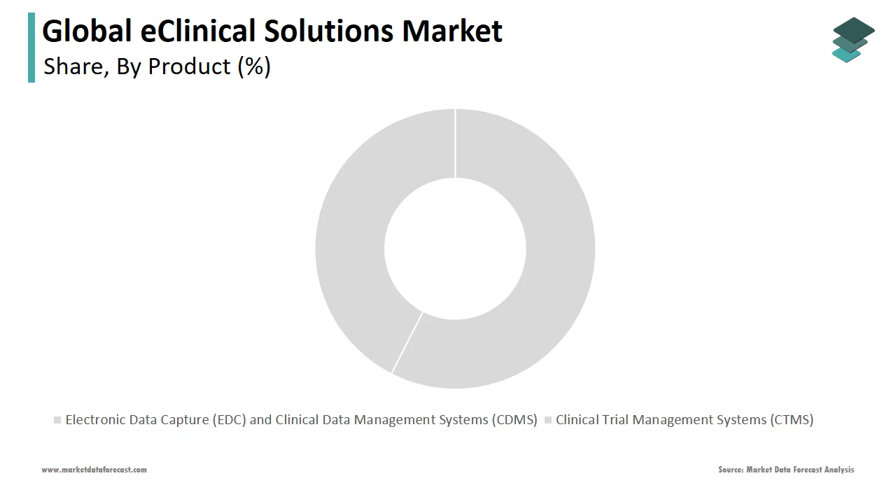 The electronic clinical outcome assessment segment led the eClinical solutions market in 2024