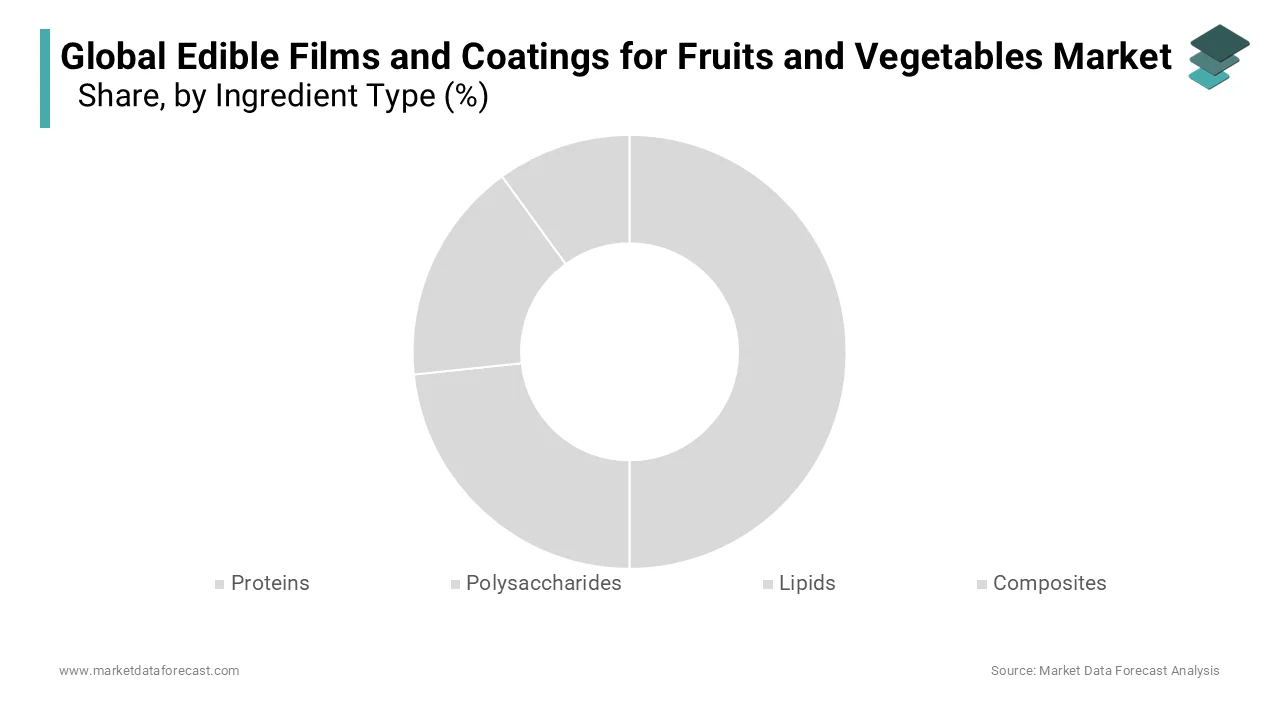 The polysaccharides segment captured the major share of 38.8% of the global market in 2024.