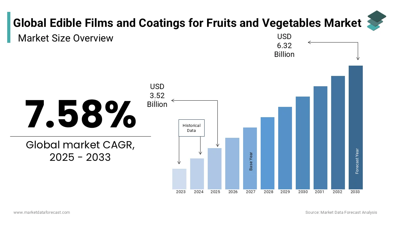 The global edible films and coatings for fruits and vegetables market size is expected to reach $ 6.32 Bn by 2033 
