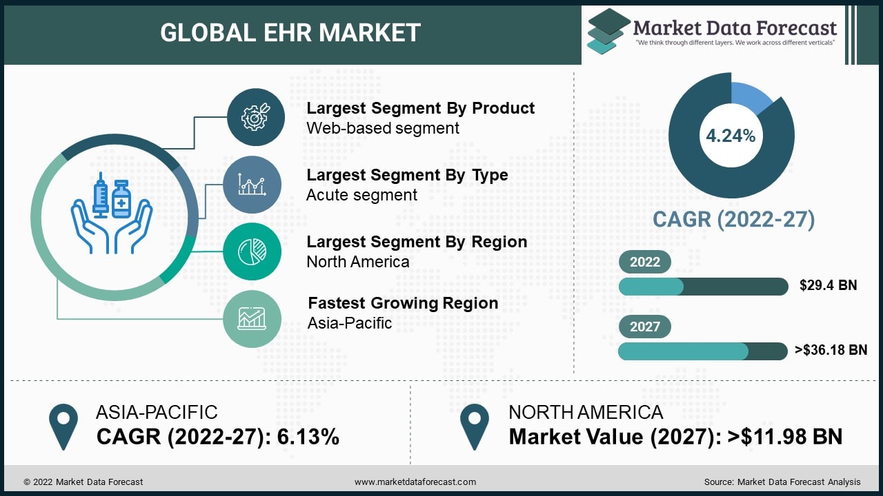 Global EHR Market Size, Growth Forecast from 2022 to 2027