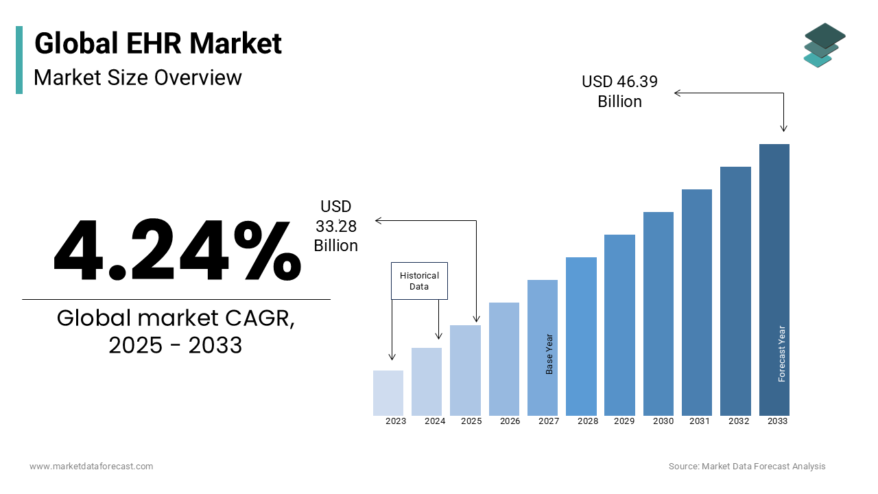 The global ehr market is estimated to be worth USD 46.39 billion by 2033.
