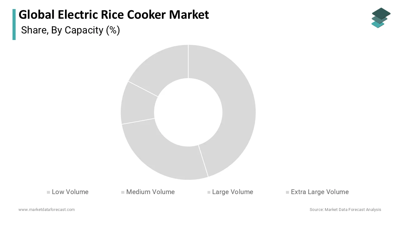 Due to the increasing awareness in developing countries for electric rice cookers