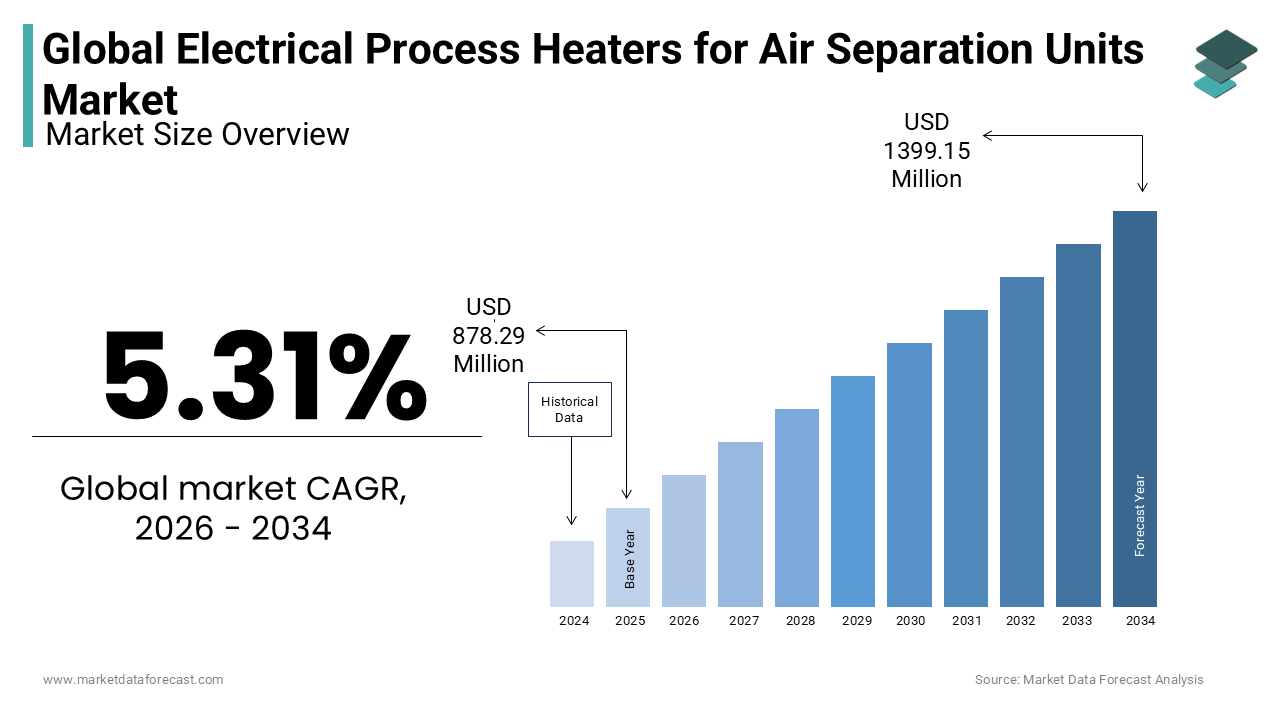 The size of the global electrical process heaters (EPH) for air separation units market is expected to be worth USD 878.29 million in 2025.