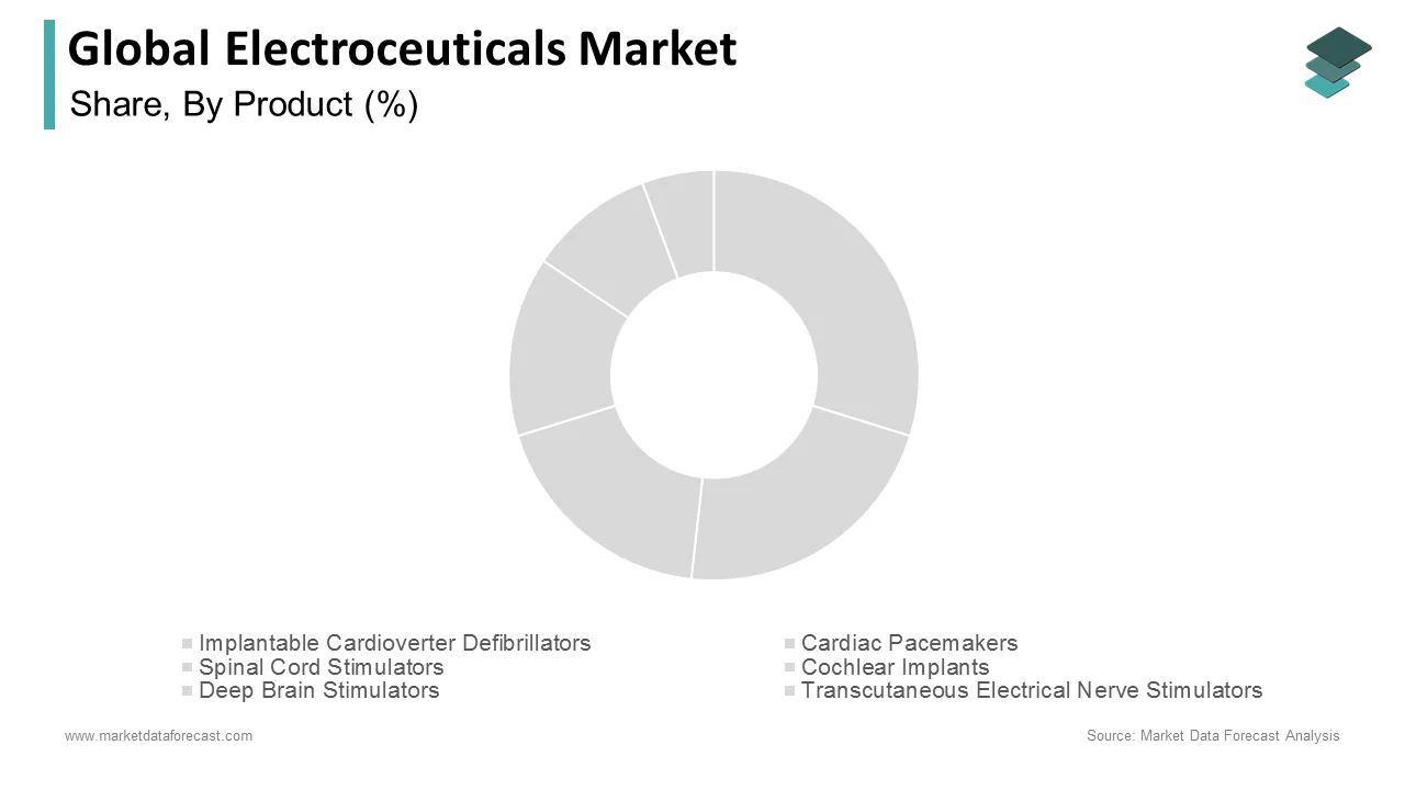 In 2024, the implantable cardioverter defibrillators segment led the electroceuticals market.