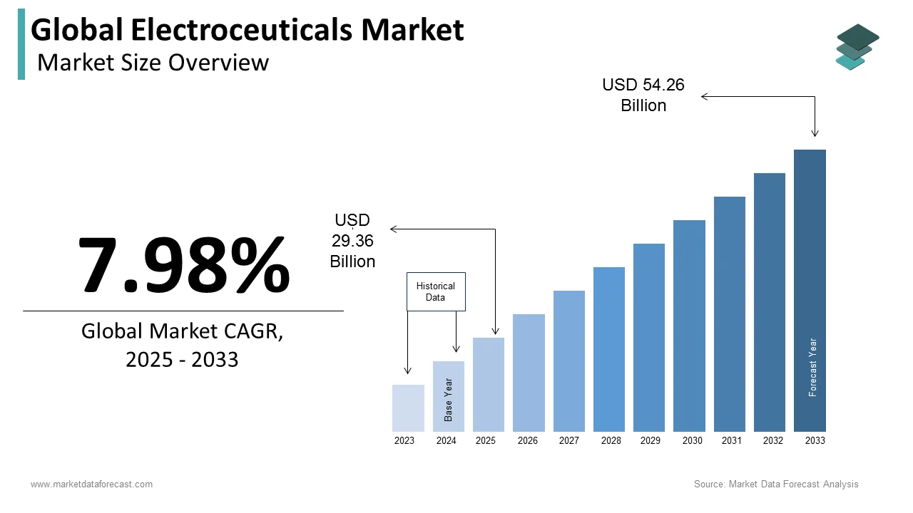 The global electroceuticals market is anticipated to hit USD 54.26 billion in 2033.