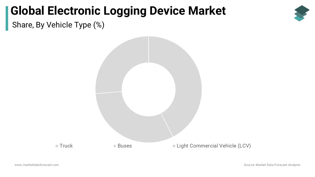 Global ELD market 2025 showing trucks segment as top performer by revenue and adoption