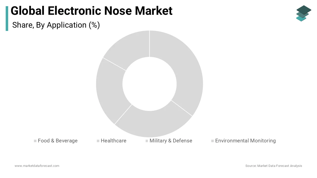 The food and beverage segment led the electronic nose market by accounting for 43.6% share in 2025