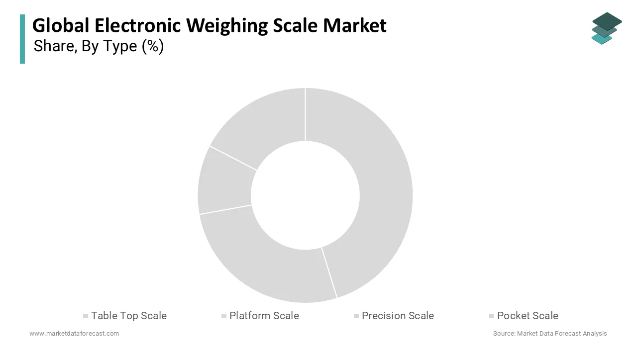 The Table Top Scales segment remained the largest market share of 40.1% in 2025.