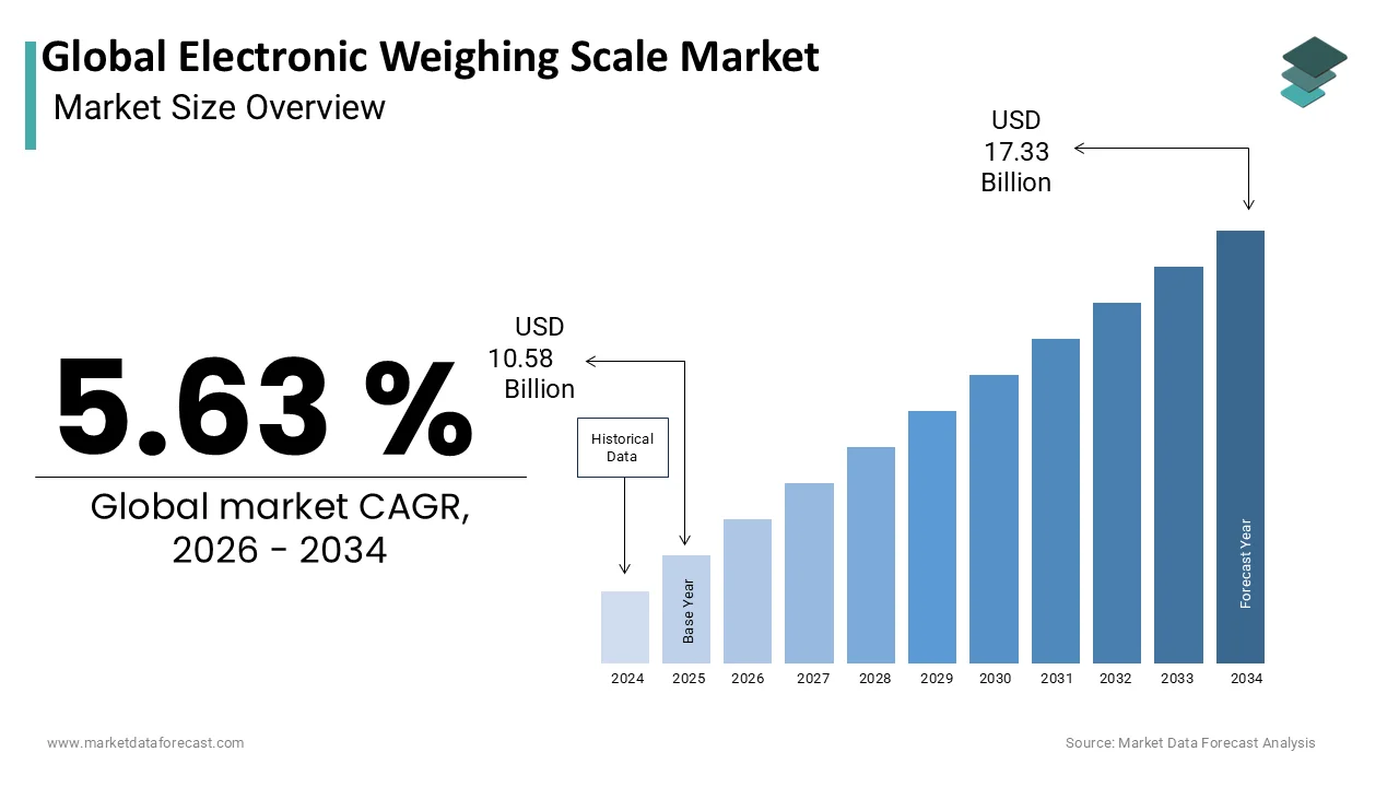 The global electronic weighing scale market Size is expected to be worth USD 17.33 billion by 2034