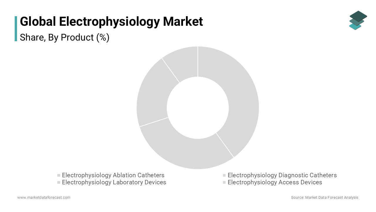 The electrophysiology abnormal catheter segment is anticipated to account for the largest market share in product type