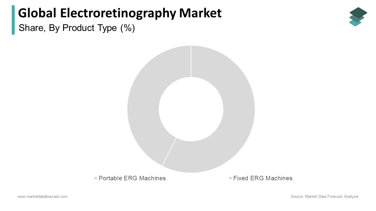 The Fixed ERG machines segment dominated the global electroretinography market in 2024.