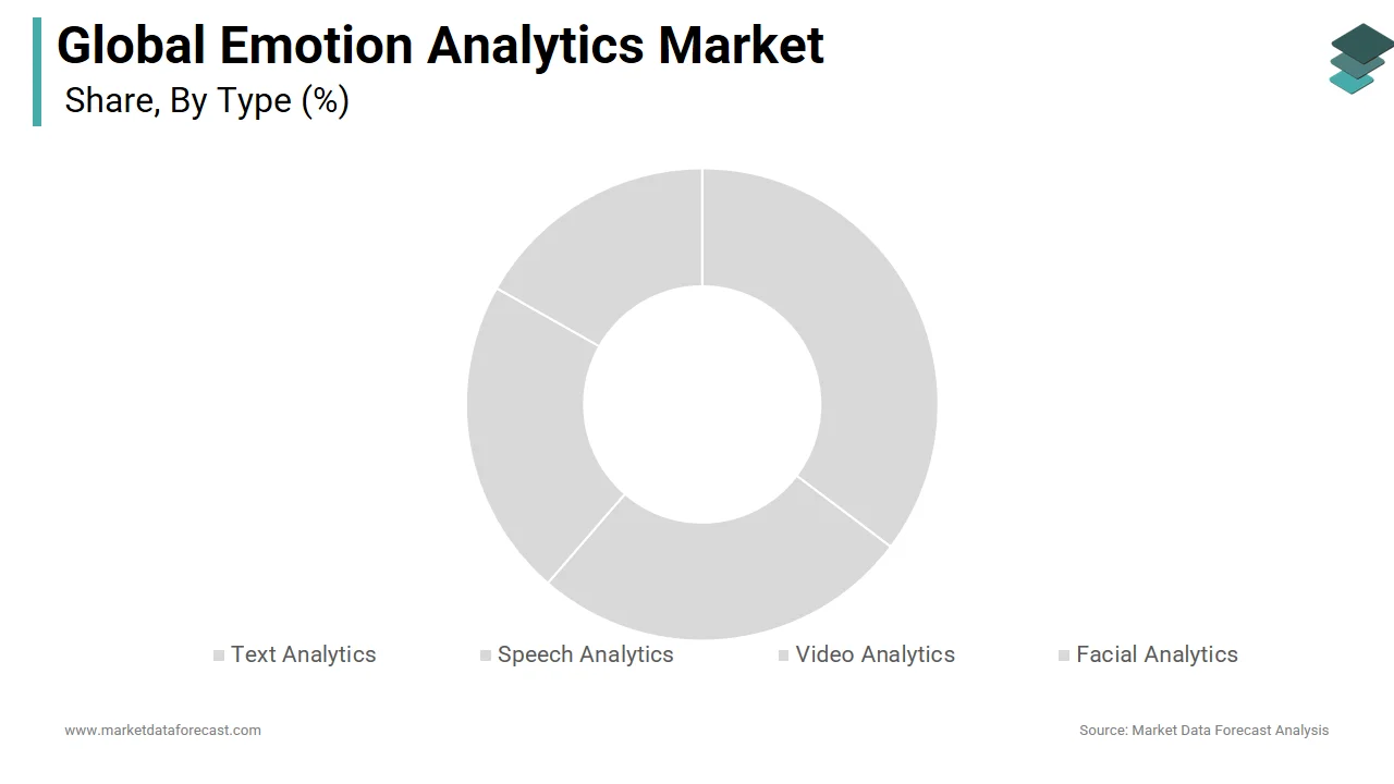 The text analytics segment had the highest share of the global emotion analytics market in 2024