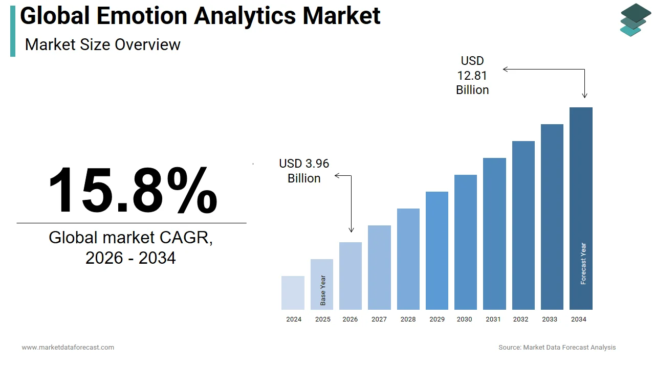 The global emotion analytics market is anticipated to hit USD 12.91 billion by 2034.
