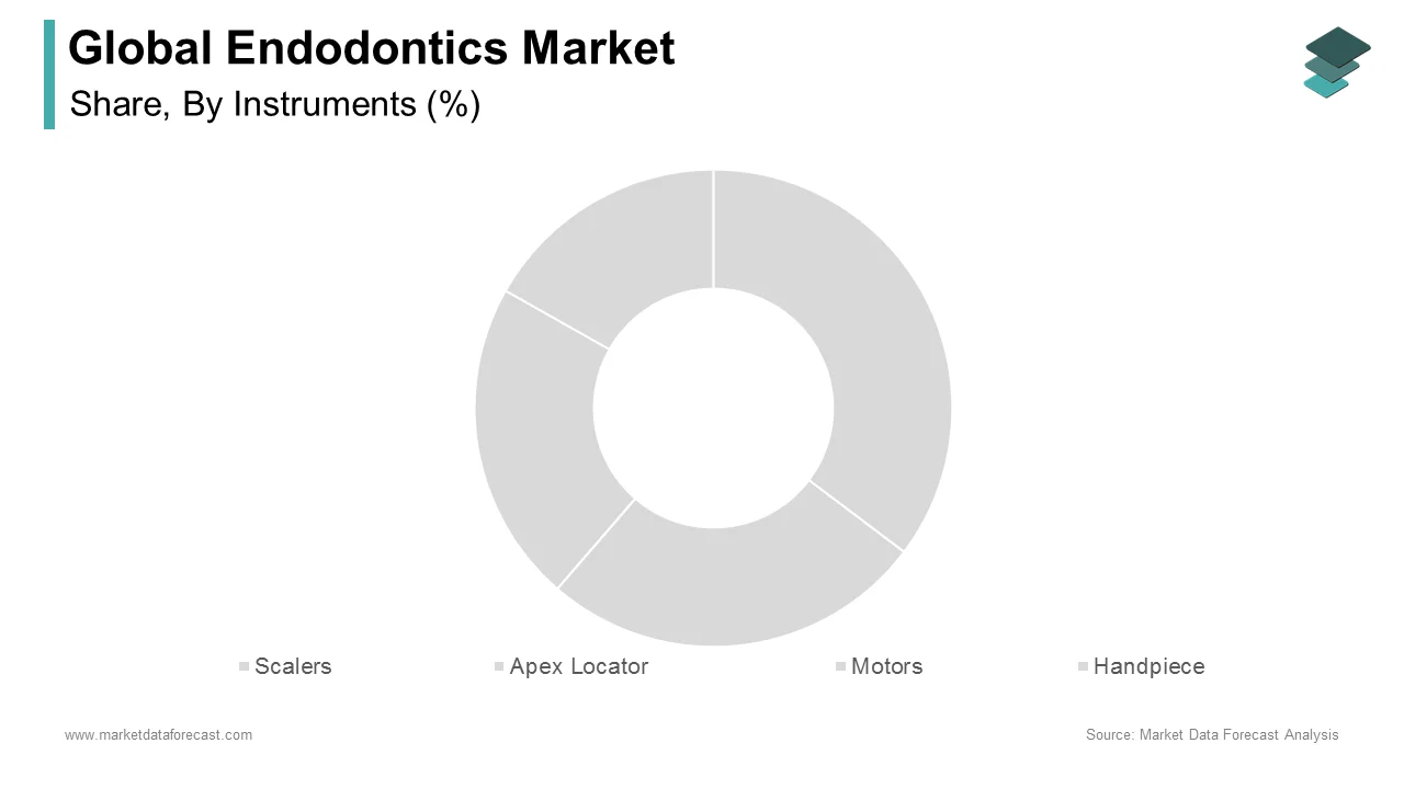 The motor instruments segment held the largest share of the global endodontics market in 2024.