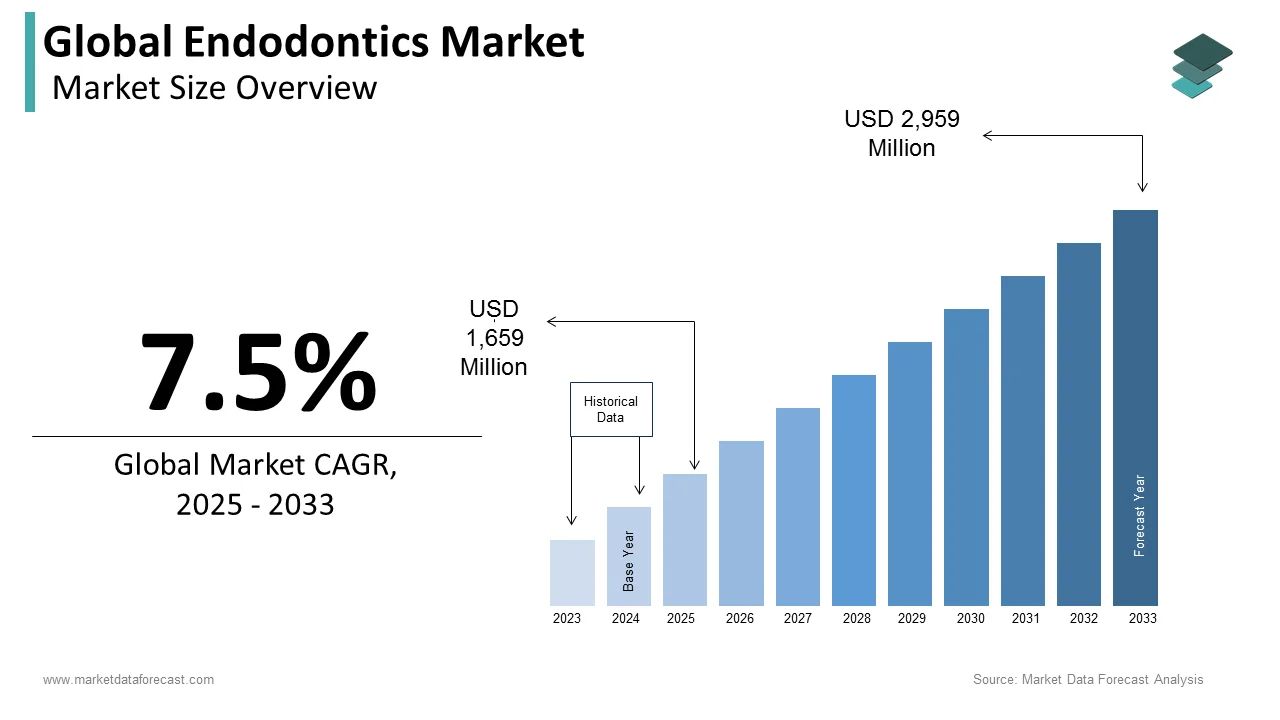 By 2033, the global endodontics market is poised to reach a size of USD 2,959 million.