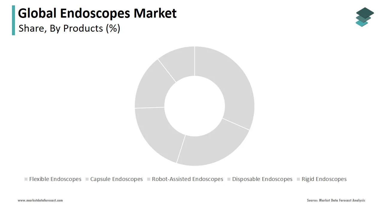 The flexible product segment accounted for the major share of the global endoscopes market in 2024.