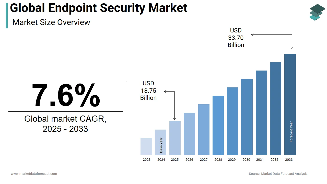 The global endpoint security market is estimated to reach USD 33.70 billion by 2033.