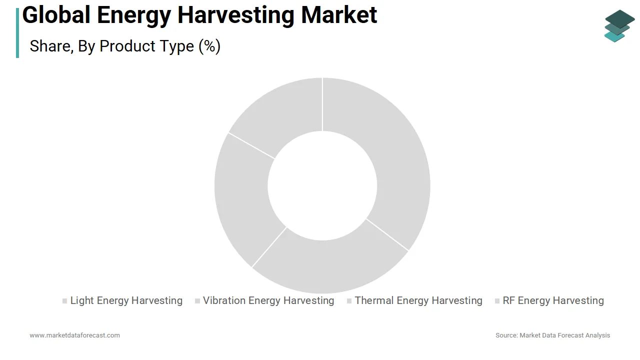 The light energy harvesting segment held the highest share of the energy harvesting market in 2024.