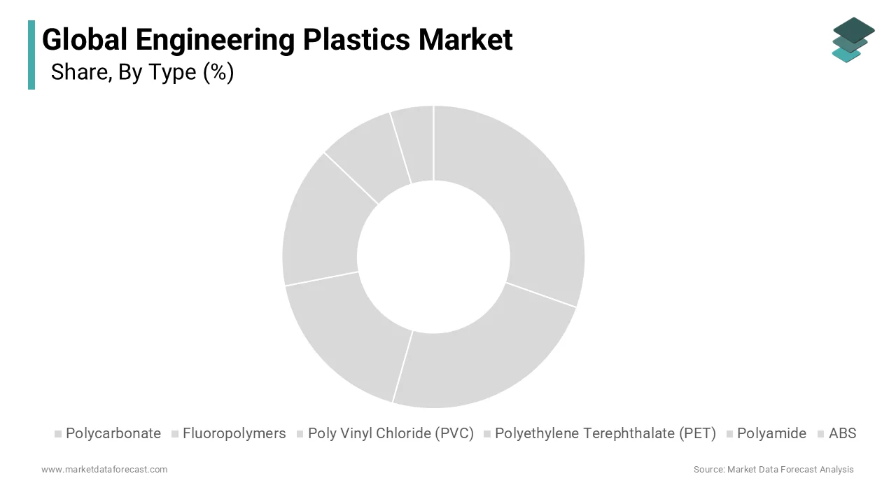 The polyamide segment held 32.9% of the global engineering plastics market share in 2025.