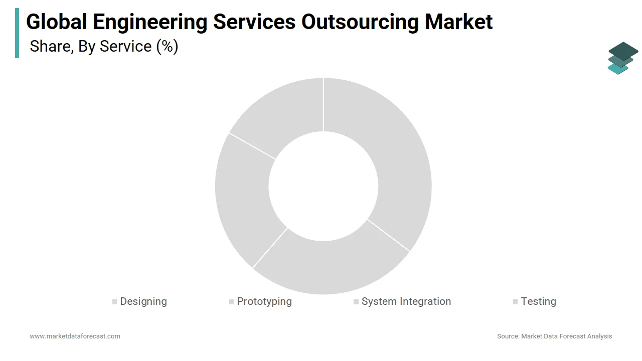 The testing segment had the highest share of the engineering services outsourcing market in 2024