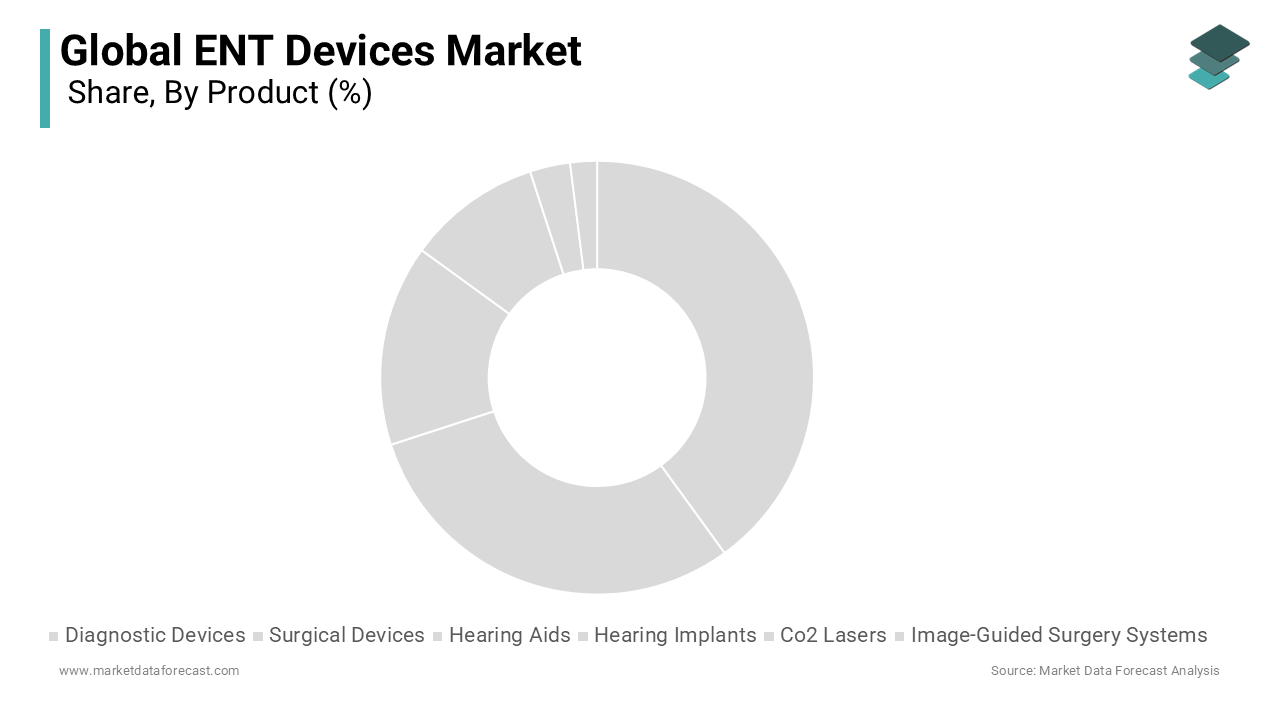 The hearing aids segment dominated the market by holding 32.3% of the global market