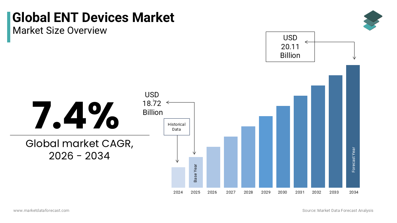 The global ENT devices market was worth USD 18.72 billion in 2025