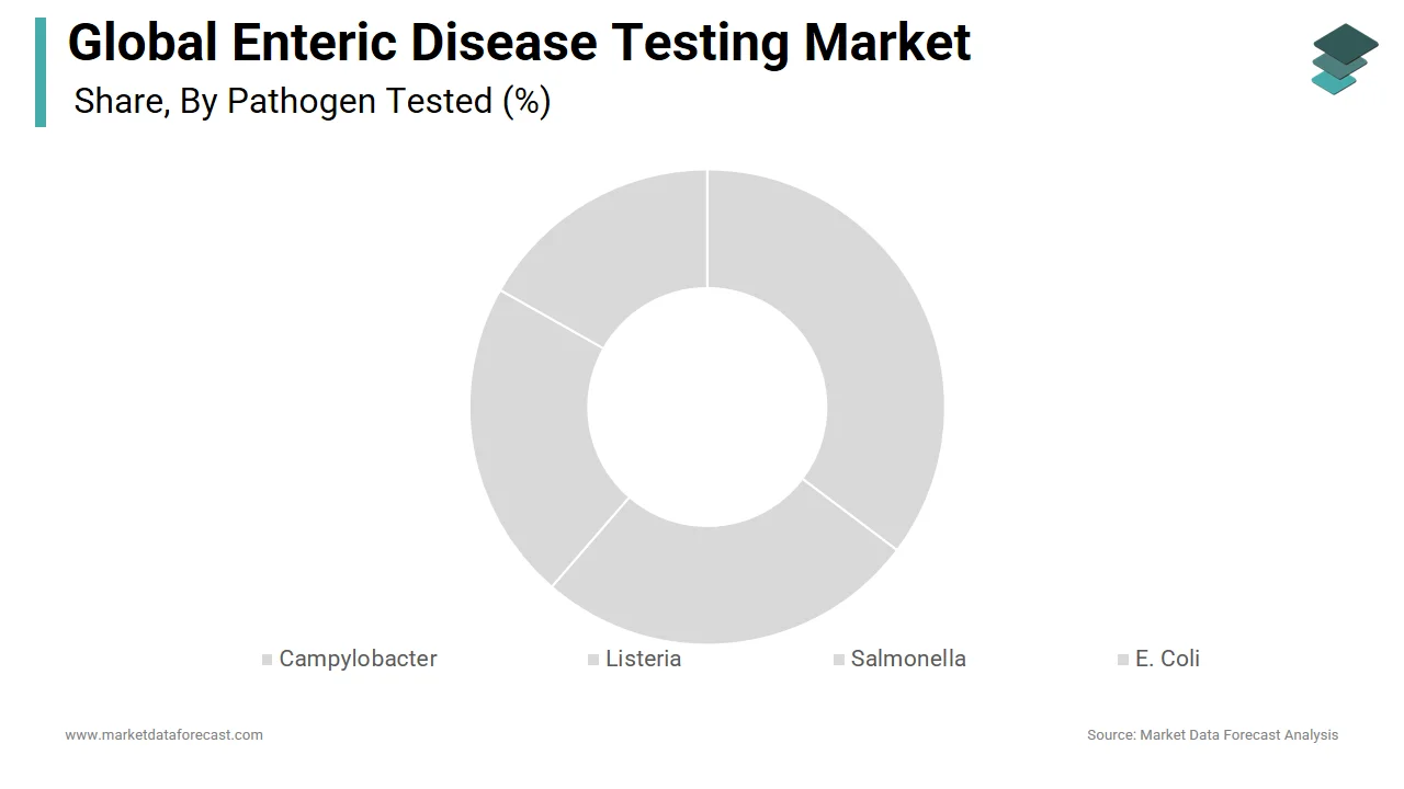 The E-coli segment is expected to lead the enteric disease testing market in 2024.