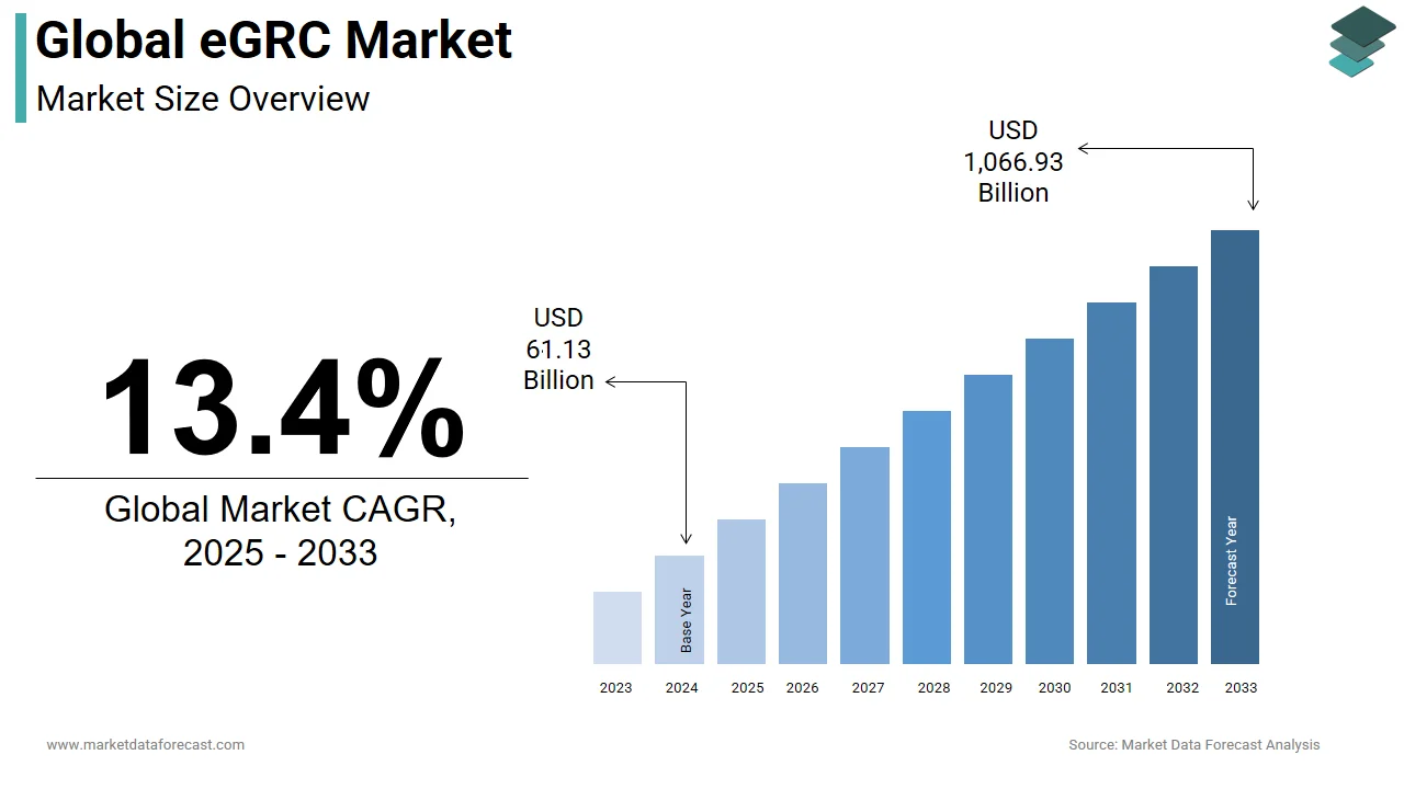 The global eGRC market is projected to hit USD 1,066.93 billion by 2033.