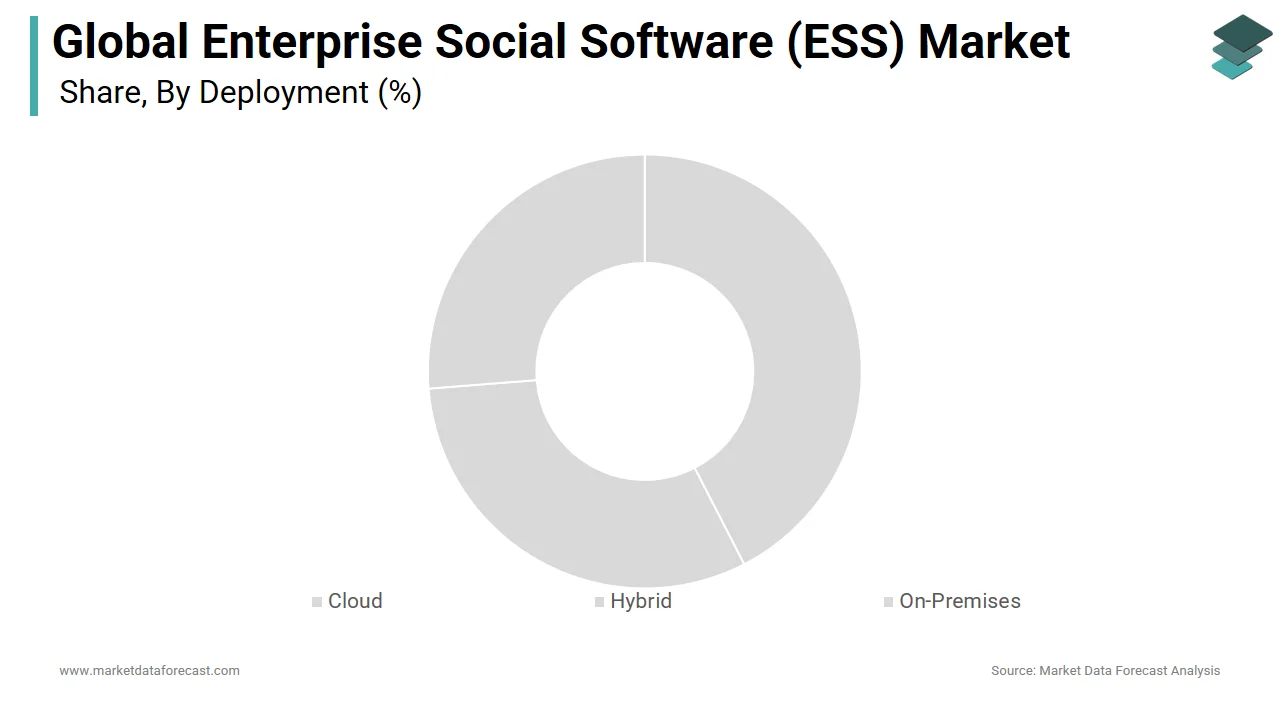 The cloud deployment segment had the largest share of the enterprise social software market in 2024