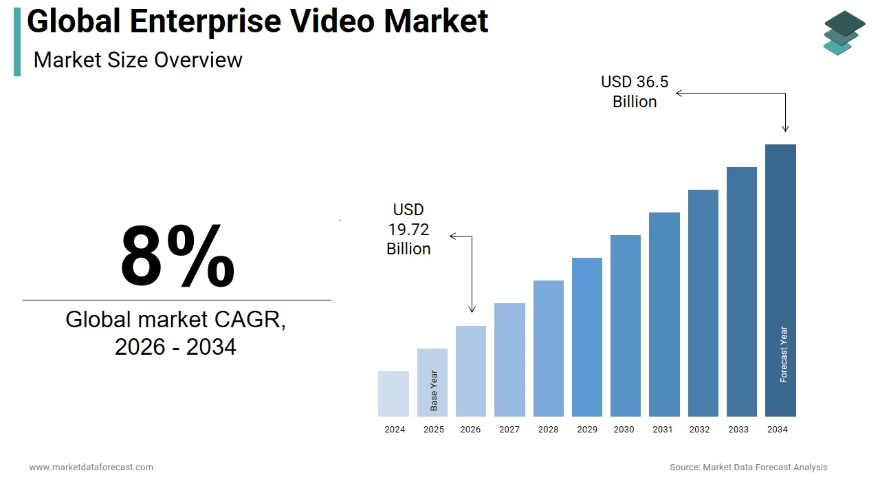 Market Data Forecast projects the enterprise video market to hit USD 36.5 Bn by 2034, at a 8% CAGR.
