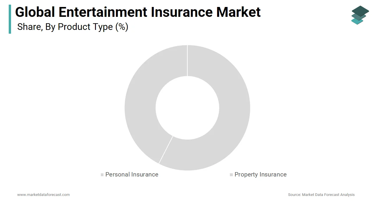 The personal insurance segment held a prominent share of the entertainment insurance market in 2024