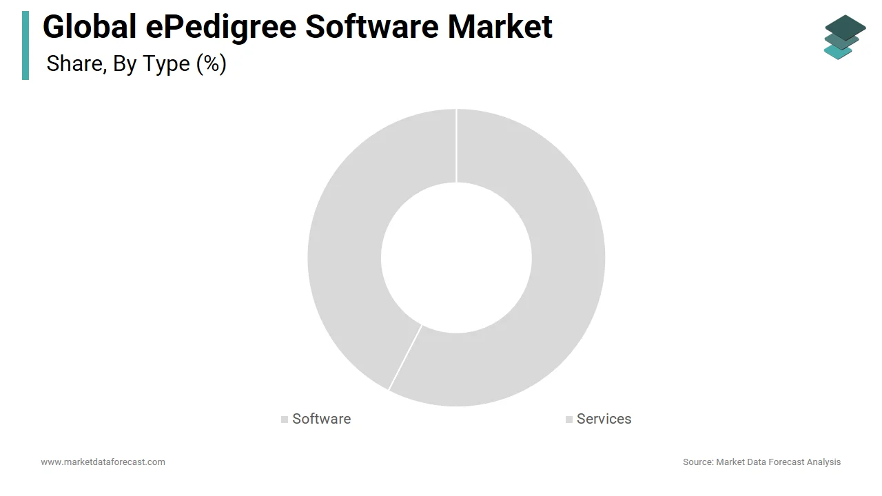 The pharmaceutical factory segment dominated the global ePedigree software market in 2025.