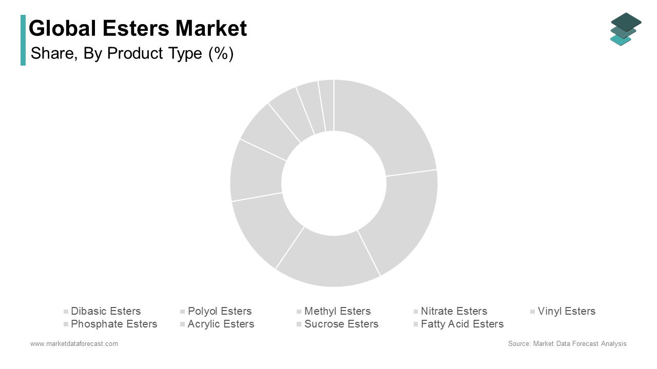The fatty acid esters segment was accounted in holding 32.7% of the esters market share in 2024 during the forecast period