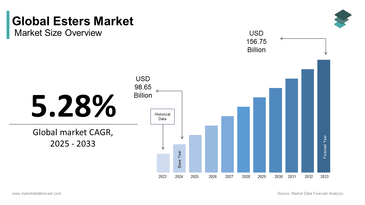 The global esters market size was calculated to be USD 98.65 billion in 2024 and is anticipated to be worth USD 156.75 billion by 2033
