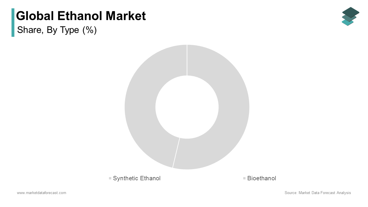 The bioethanol segment held a dominant share of the global ethanol market in 2024 with its role as a renewable