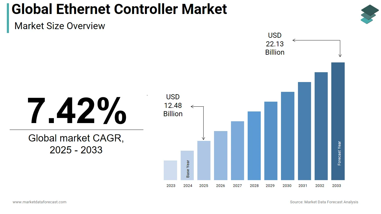 The global ethernet controller market is expected to reach USD 22.13 billion by 2033.