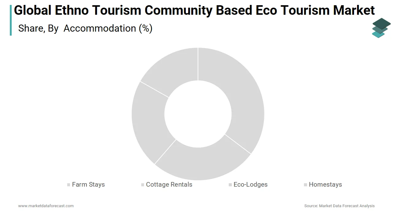 The Eco-lodges segment led the ethno tourism community-based eco tourism market in 2024.
