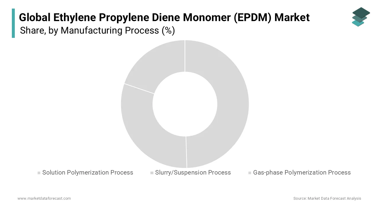 The solution polymerization process led the EPDM market with 62.7% share in 2024.