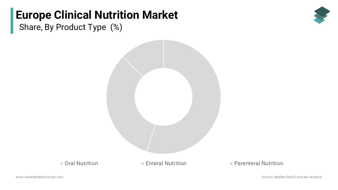 The oral nutrition segment dominated the Europe clinical nutrition market in 2025.