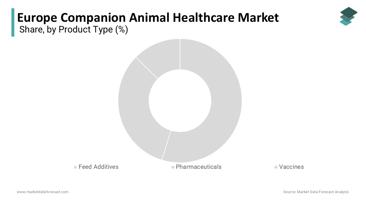The pharmaceuticals segment had the major share of the European companion animal healthcare market in 2024.