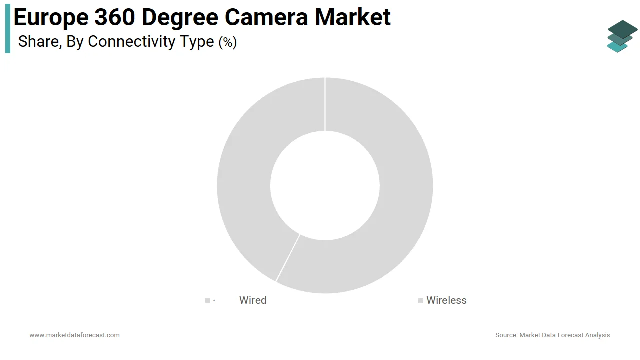 The wired 360 degree cameras segment dominated the Europe 360 degree camera market share in 2024.