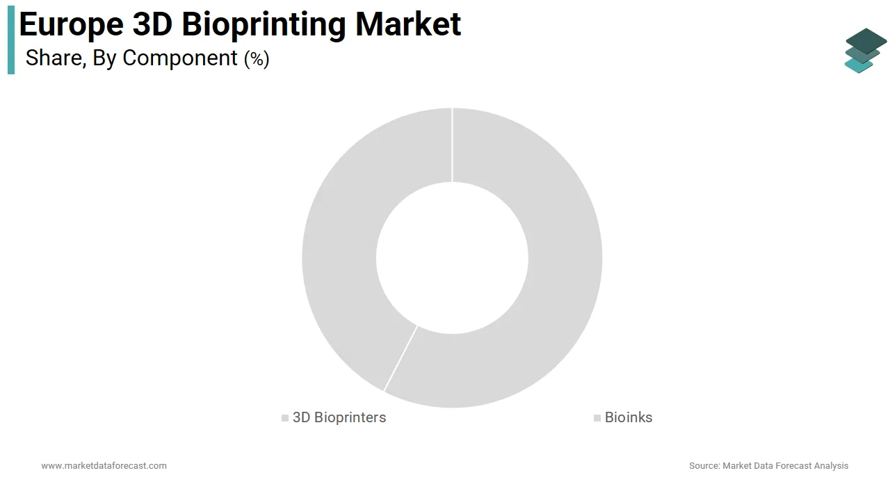 The bioinks segment led the Europe 3D bioprinting market, accounting for a 58.2% share in 2024.