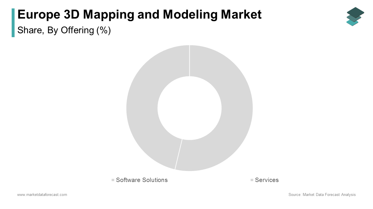 Software solutions represented the largest segment in the Europe 3D mapping and modeling market by capturing 56.12% of the total market share in 2024