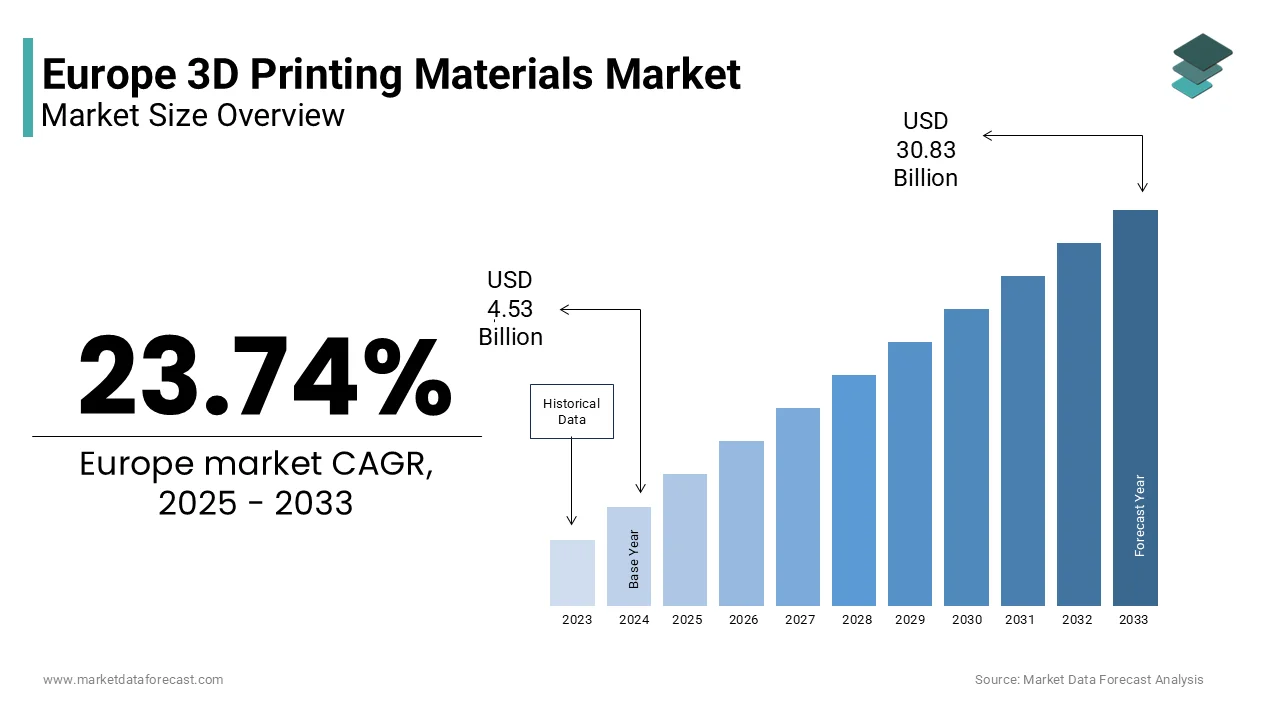 The Europe 3D printing materials market is projected to reach USD 30.83 Bn by 2033, at a CAGR of 23.74%.