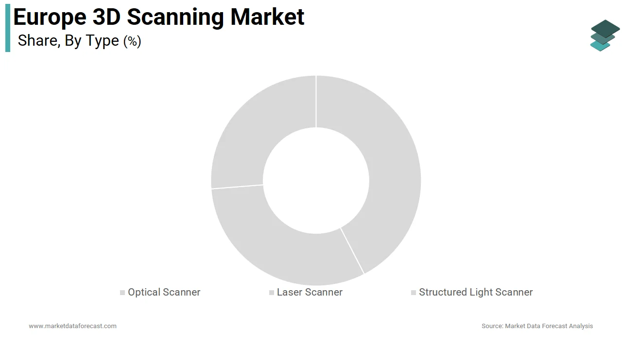The laser scanners segment held the largest share of 41.9% of the Europe 3D scanning market in 2024