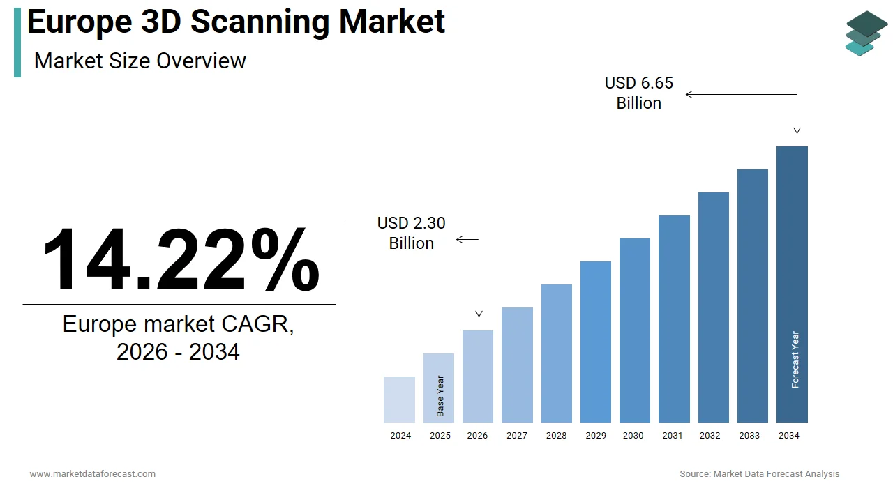 The Europe 3D scanning market is expected to reach USD 6.65 billion by 2034.